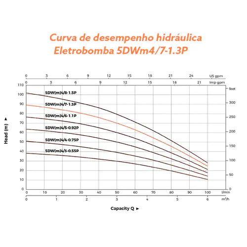 Eletrobomba Poço Largo 1.75HP 230V 1.1/4´ LEO 5DWm4/7-1.3P